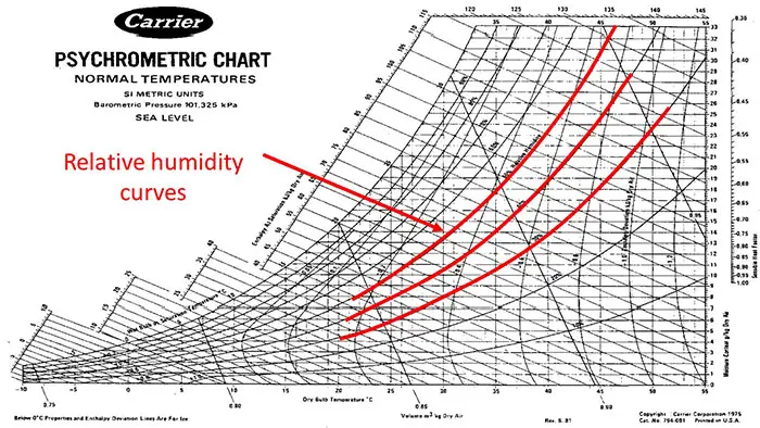 Psychrometric Chart Dry Bulb Bulb