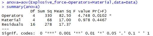 Latin Square Design Anova Table of R Programming
