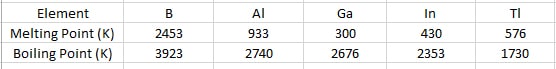 Boiling and melting points of group 13 elements