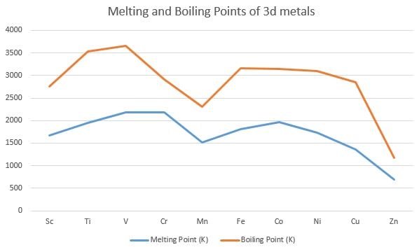 Melting and boiling points of 3d metals