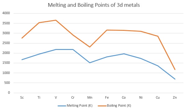 Melting Point Of Metals Chart