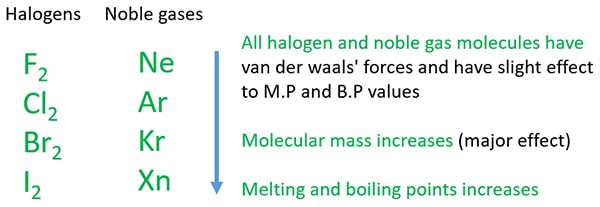 Melting And Boiling Points Of Compounds Chart