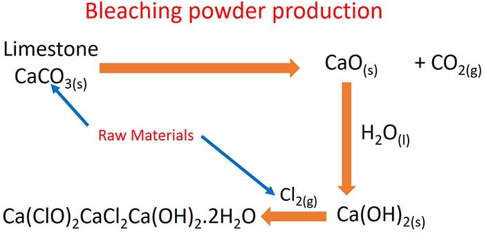 bleaching powder manufacturing process