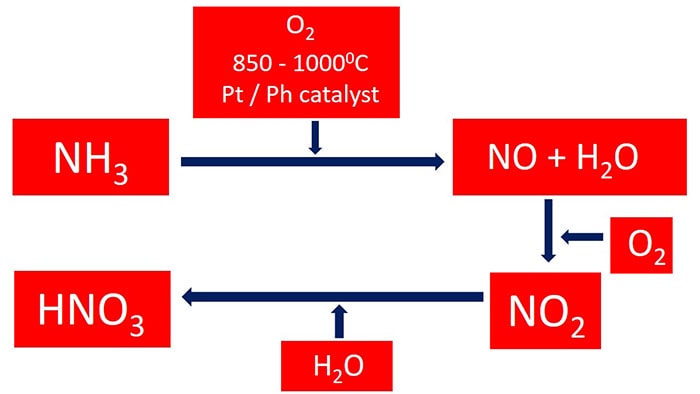 Nitric acid production process