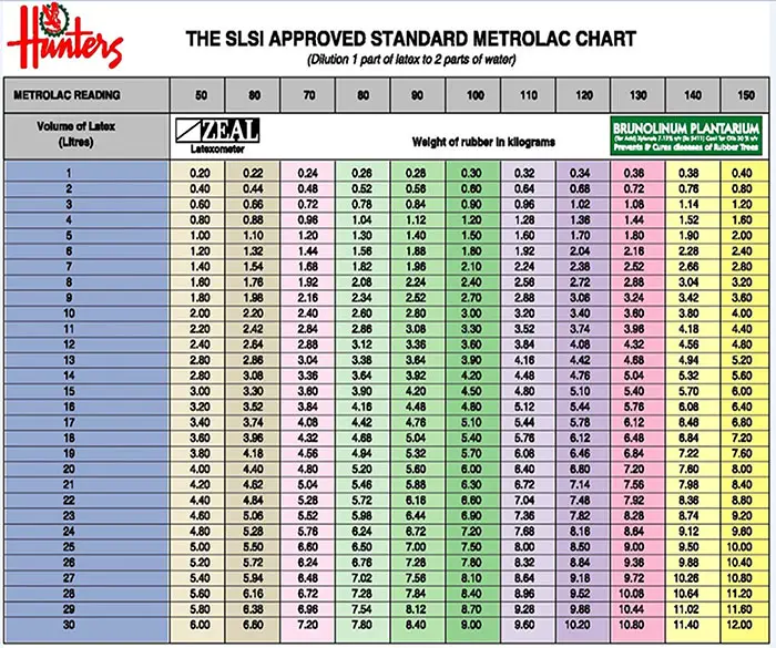 metrolac chart