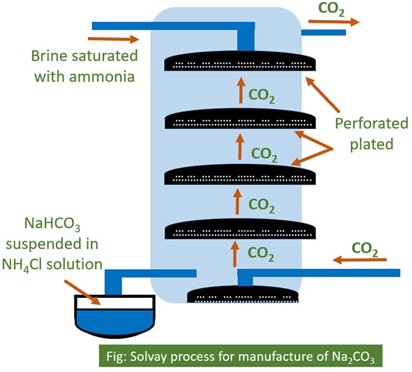 counter current process of solvay process of sodium carbonate manufacturing