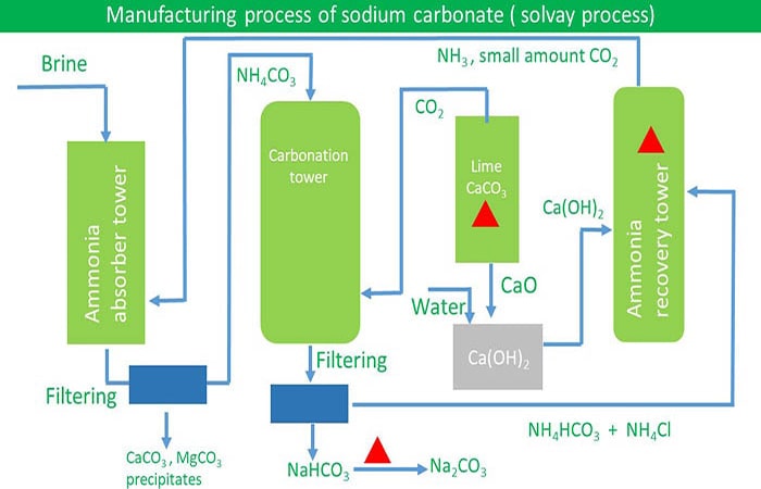 sodium carbonate manufacturing plant