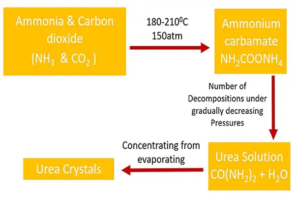 urea production process