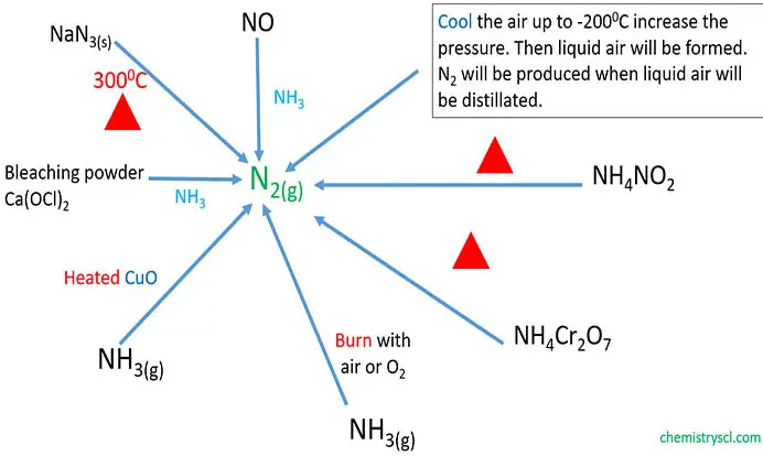 nitrogen gas producing reactions