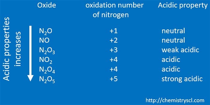 acidic_properties_of_oxides_of_nitrogen