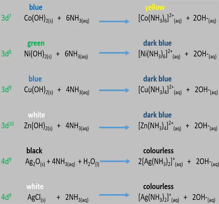 identify d block cations by precipitating