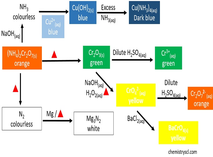 reactions of chromium