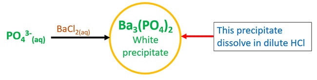 Barium chloride  and phosphate ion