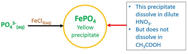 Ferric chloride and phosphate ion