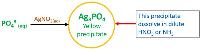 silver nitrate and phosphate ion solution