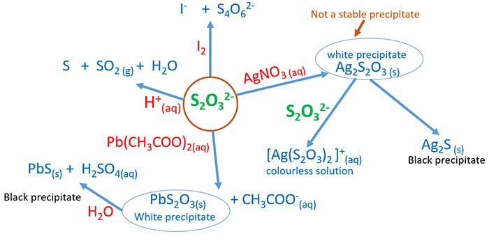 identify thiosulfate ion reactions