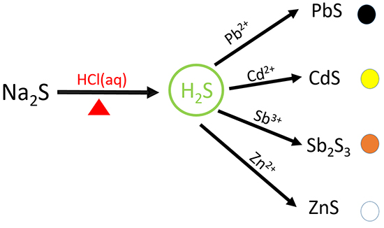 Test for sulfide ion | Qualitative Analysis S2- Anion