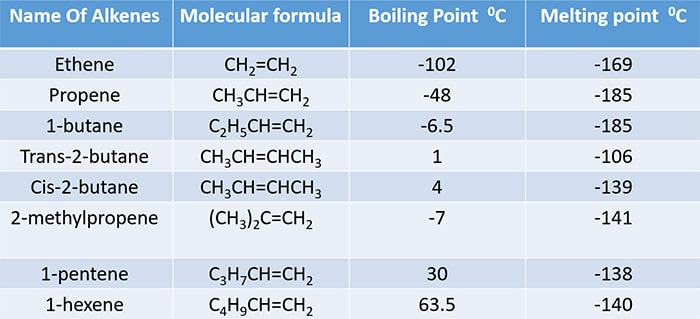Melting and Boiling points of alkenes