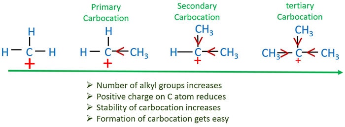 Stability of  carbocation