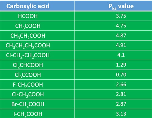 Pka values of carboxylic acids