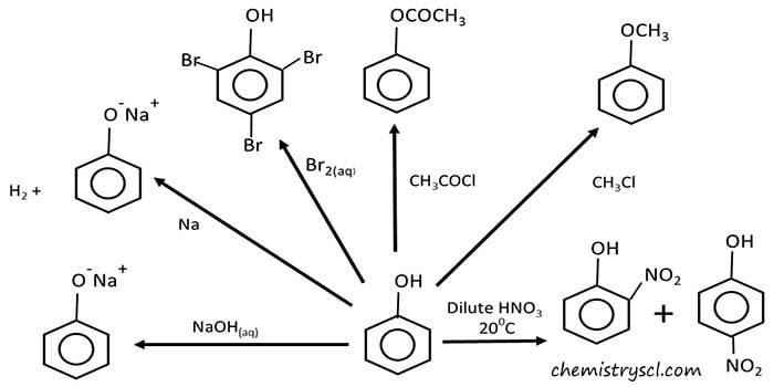 phenol reactions summary