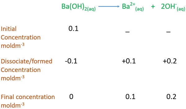 Dissociation of Ba(OH)2