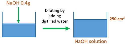NaOH solution diluting