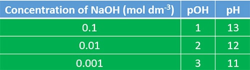 pH variation against concentration of base