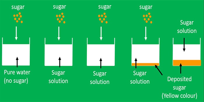 solubility of compounds