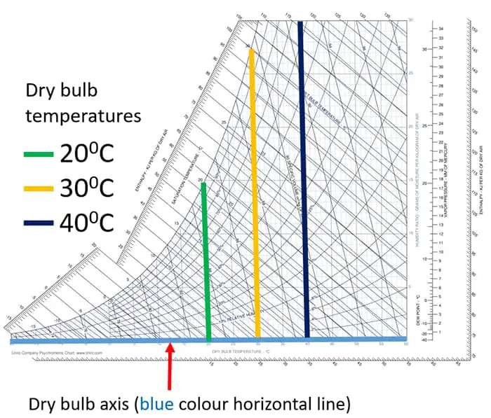 Read Dry, Wet Bulb Temperature on Psychrometric Chart