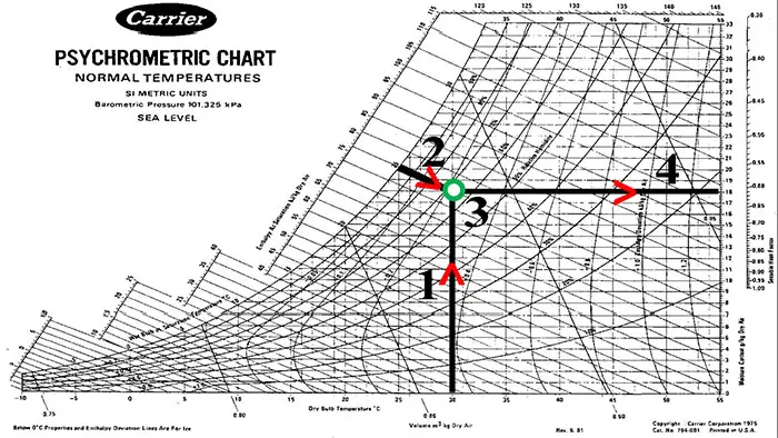 Humidity Chart