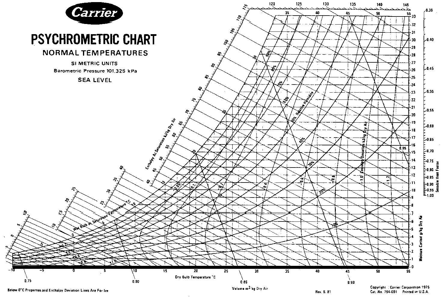 Psychrometric Chart Dry Bulb Bulb