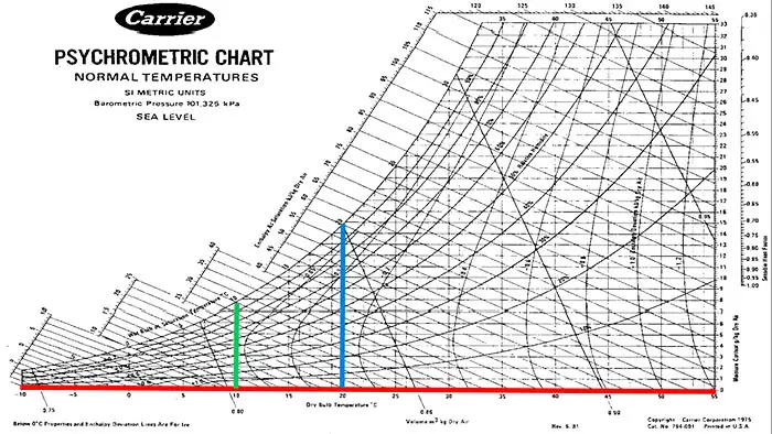 Read psychrometric chart,Dry,wet bulb temperatures,humidity axes