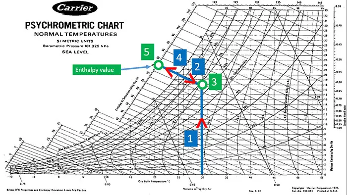 psychrometric chart enthalpy example