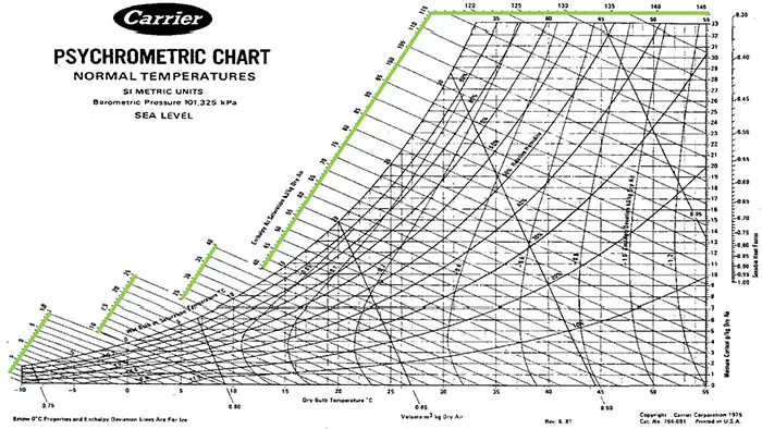  read enthalpy in psychrometric chart