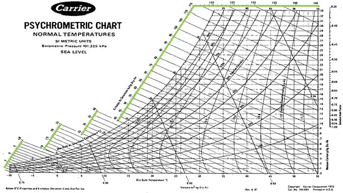 Psychrometric Chart Metric