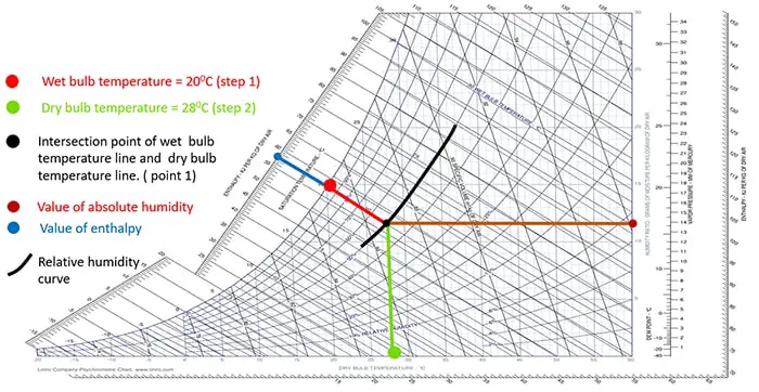 Reading Psychrometric Chart