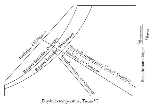 psychrometric chart axes