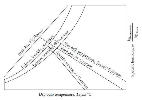 How To Find Relative Humidity Using Psychrometric Chart