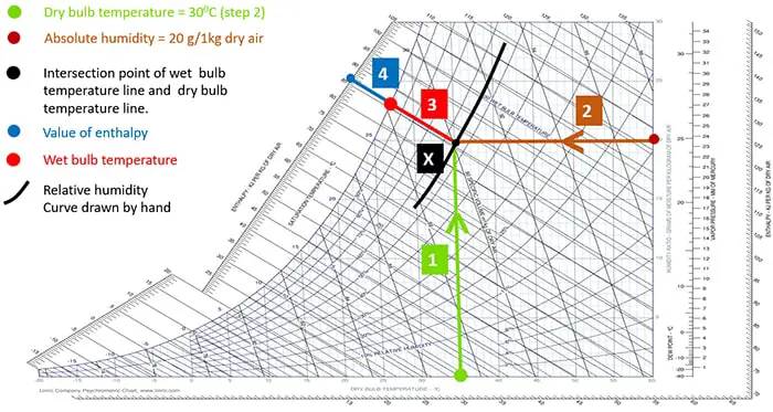 psychrometric chart example problem