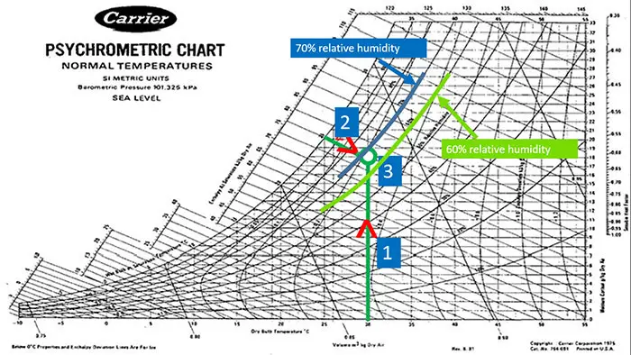 How To Get Bulb Temperature From Psychrometric Chart