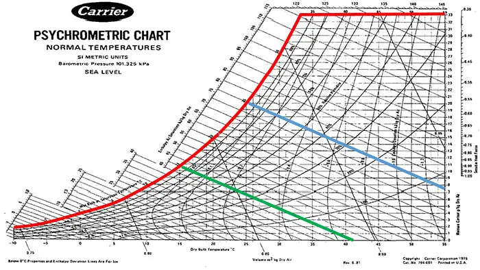 Psychrometric Chart - Mollier Diagram
