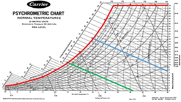 How To Read Psychrometric Chart