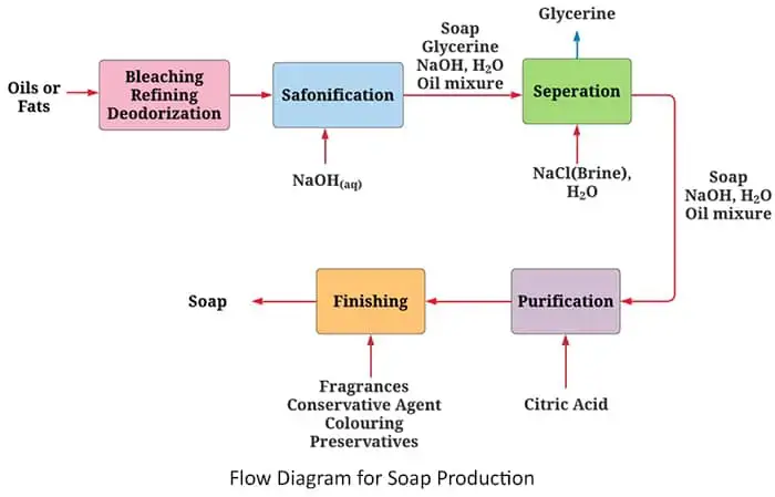 Industrial soap flowchart