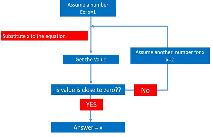 trial and error method