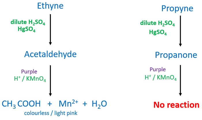 How to identify ethyne and propyne