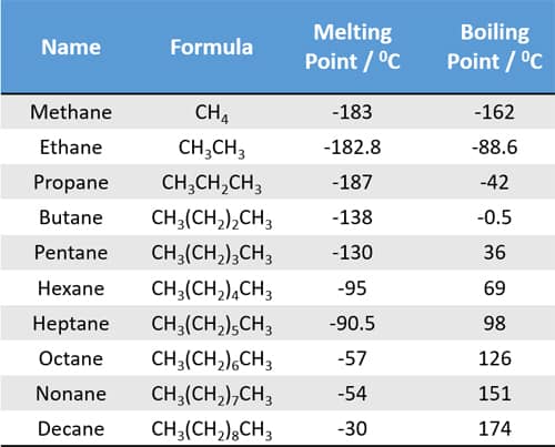 Melting And Boiling Points Of Alkanes Compounds List
