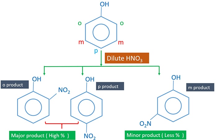 substitution to phenol ortho para