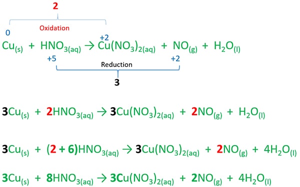 Zn cao p hno3. Hno3 cu no3 2. Cu hno3 cu no3 2 no h2o окислительно восстановительная реакция. Cu+hno3 разб ОВР. Cu hno3 конц окислительно восстановительная реакция.